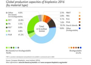 Tabela mundial sobre a produção de Bioplásticos