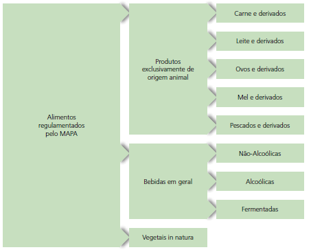 Imagem de um fluxograma de alimentos regulamentados pelo MAPA