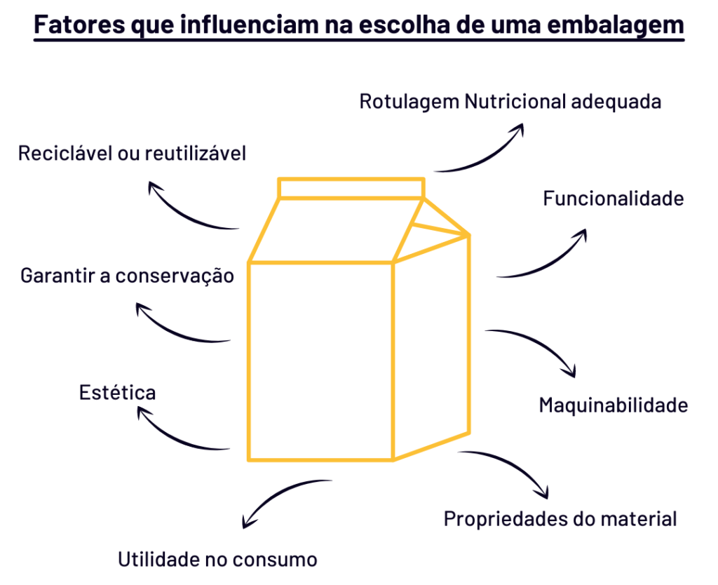 fatores que influenciam na escolha de uma embalagem